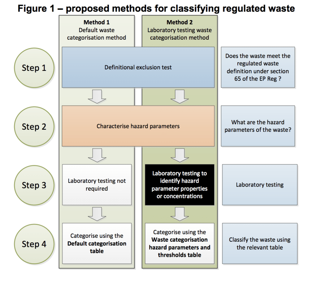 QLD Waste Levy How will it affect you? iEnvironmental Australia