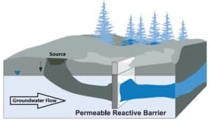permeable reactive barrier